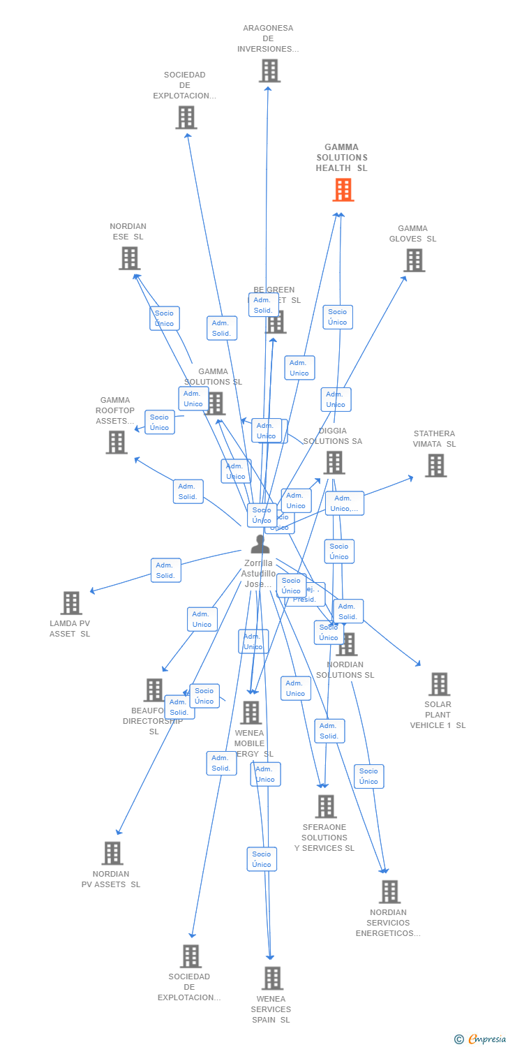 Vinculaciones societarias de GAMMA SOLUTIONS HEALTH SL