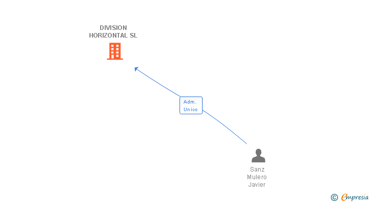 Vinculaciones societarias de DIVISION HORIZONTAL SL