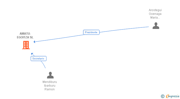 Vinculaciones societarias de AMATU-EGOITZA SL