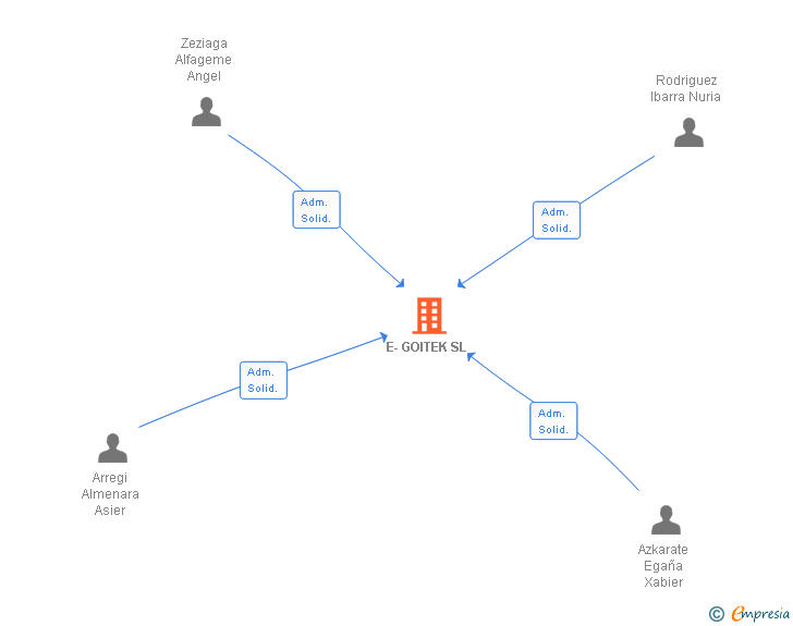 Vinculaciones societarias de E-GOITEK SL