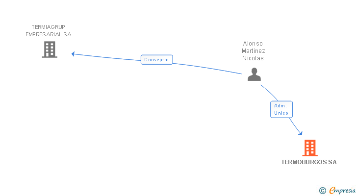 Vinculaciones societarias de TERMOBURGOS SA