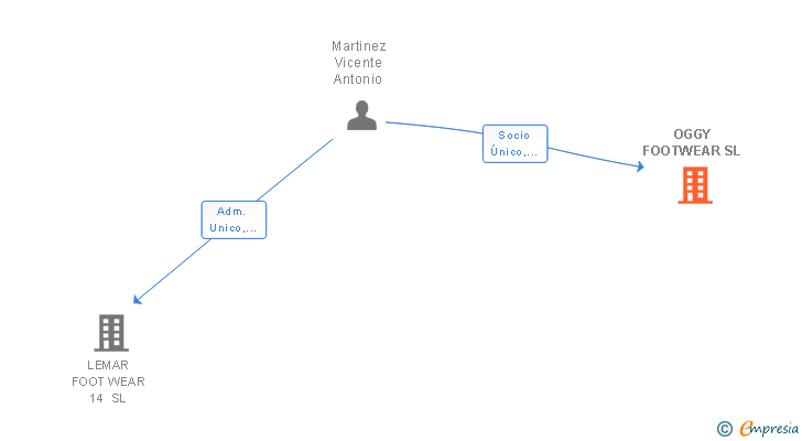 Vinculaciones societarias de OGGY FOOTWEAR SL