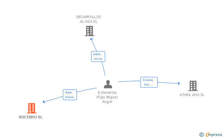 Vinculaciones societarias de SOCEBRO SL