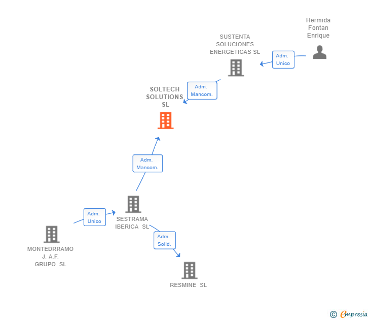 Vinculaciones societarias de SOLTECH SOLUTIONS SL