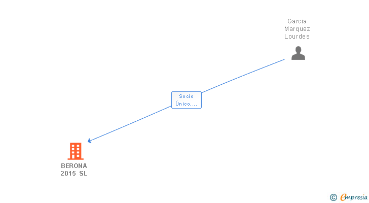 Vinculaciones societarias de BERONA 2015 SL