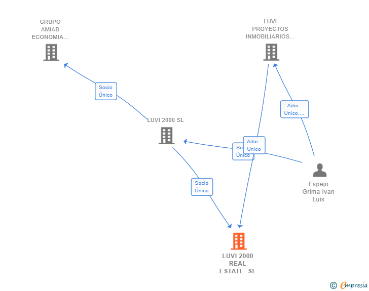 Vinculaciones societarias de LUVI 2000 REAL ESTATE SL