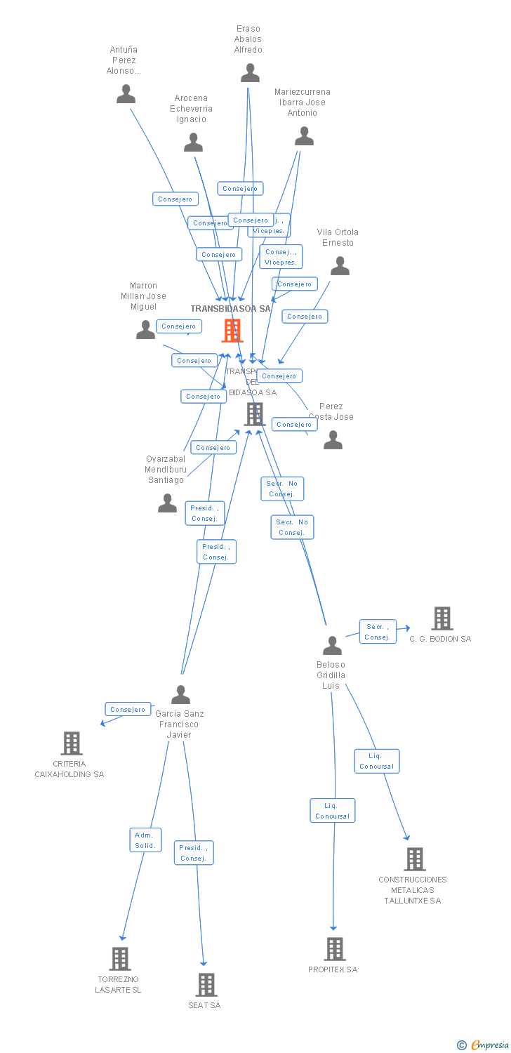 Vinculaciones societarias de TRANSBIDASOA SA