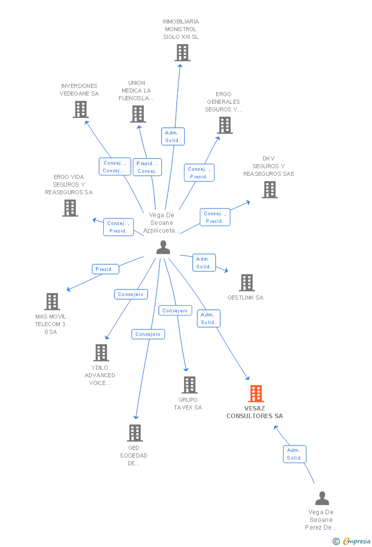 Vinculaciones societarias de GESTLINK SL