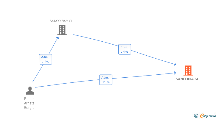 Vinculaciones societarias de SANCODIA SL
