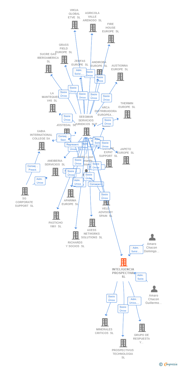 Vinculaciones societarias de INTELIGENCIA PROSPECTIVA SL