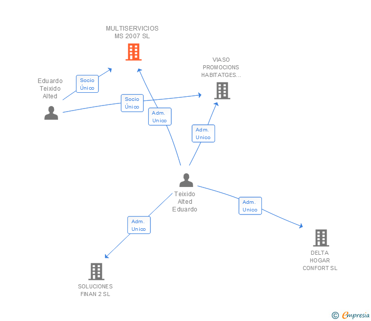 Vinculaciones societarias de MULTISERVICIOS MS 2007 SL