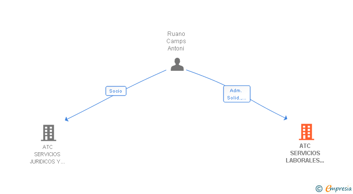Vinculaciones societarias de ATC SERVICIOS JURIDICOS Y TRIBUTARIOS SLP