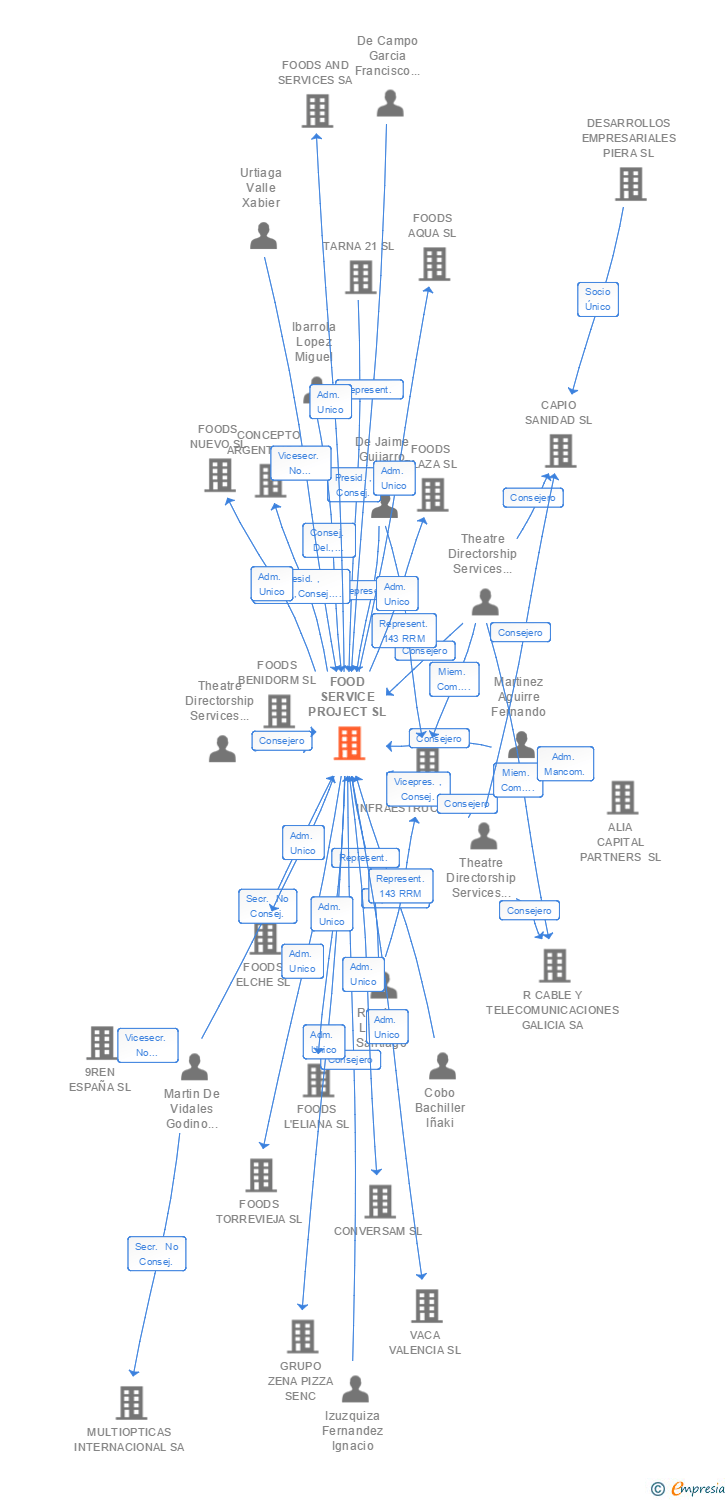 Vinculaciones societarias de FOOD SERVICE PROJECT SA
