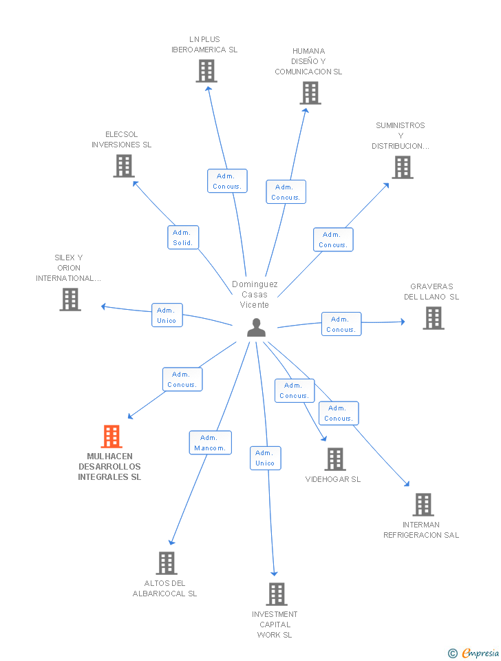 Vinculaciones societarias de MULHACEN DESARROLLOS INTEGRALES SL