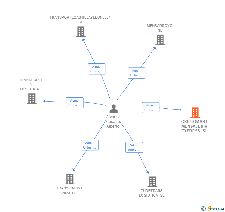 Vinculaciones societarias de CRIPTOMART MENSAJERIA EXPRESS SL