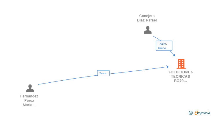 Vinculaciones societarias de SOLUCIONES TECNICAS BG20 ARQUITECTOS SCIV