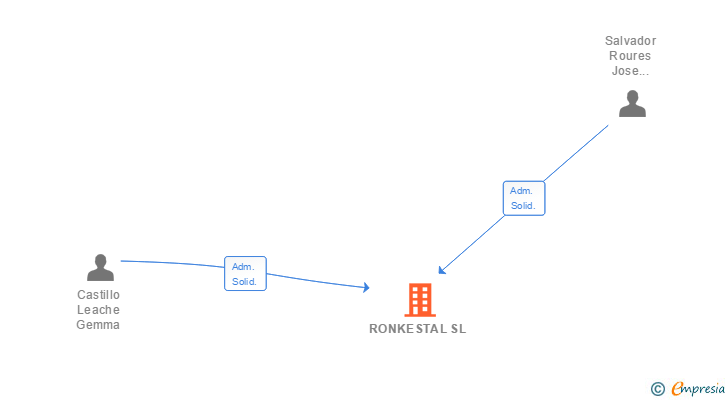 Vinculaciones societarias de RONKESTAL SL