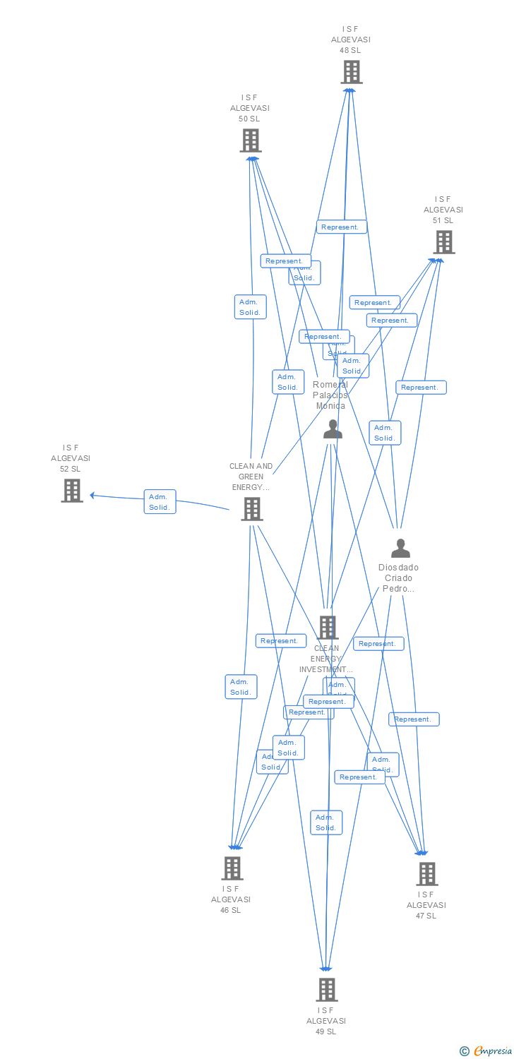 Vinculaciones societarias de I S F ALGEVASI 120 SL