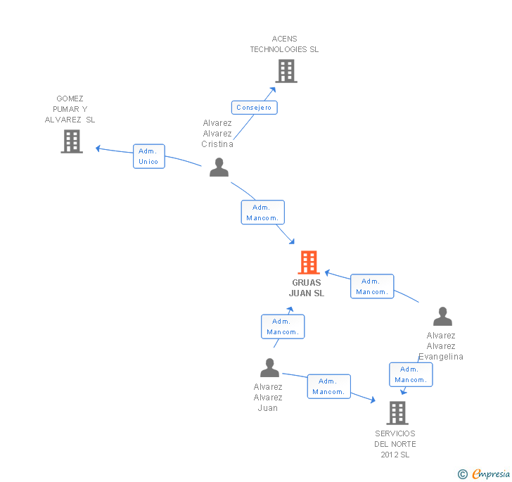 Vinculaciones societarias de GRUAS JUAN SL