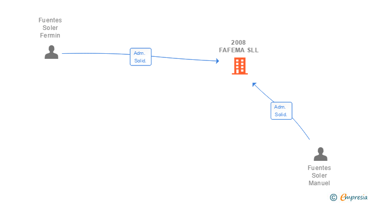 Vinculaciones societarias de 2008 FAFEMA SLL