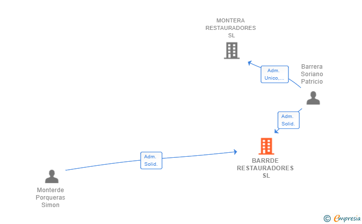Vinculaciones societarias de BARRDE RESTAURADORES SL