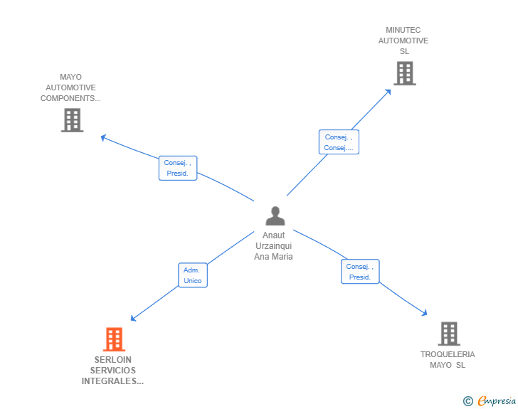 Vinculaciones societarias de SERLOIN SERVICIOS INTEGRALES SL
