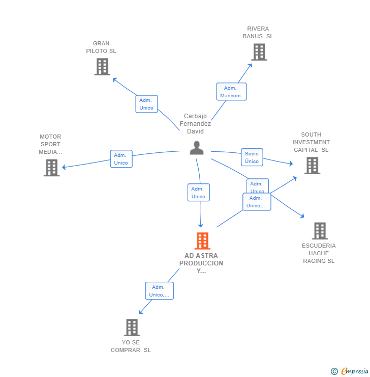 Vinculaciones societarias de AD ASTRA PRODUCCION Y COMUNICACION SL
