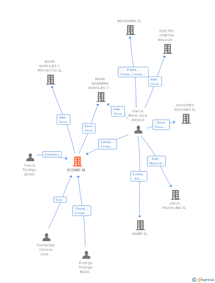 Vinculaciones societarias de ECOBIO SL
