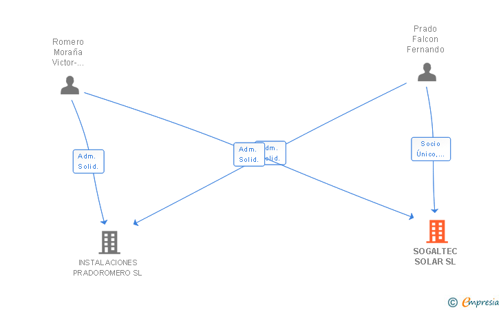 Vinculaciones societarias de SOGALTEC SOLAR SL