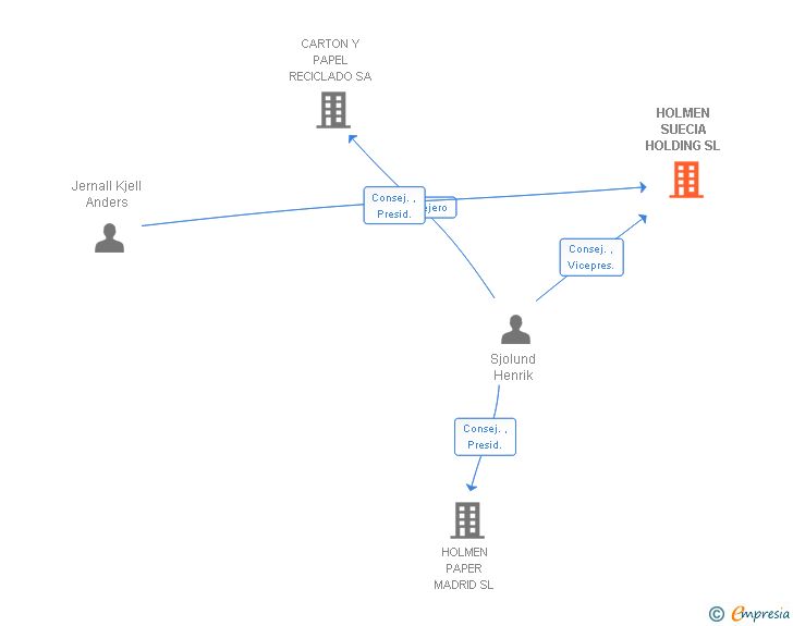 Vinculaciones societarias de HOLMEN SUECIA HOLDING SL
