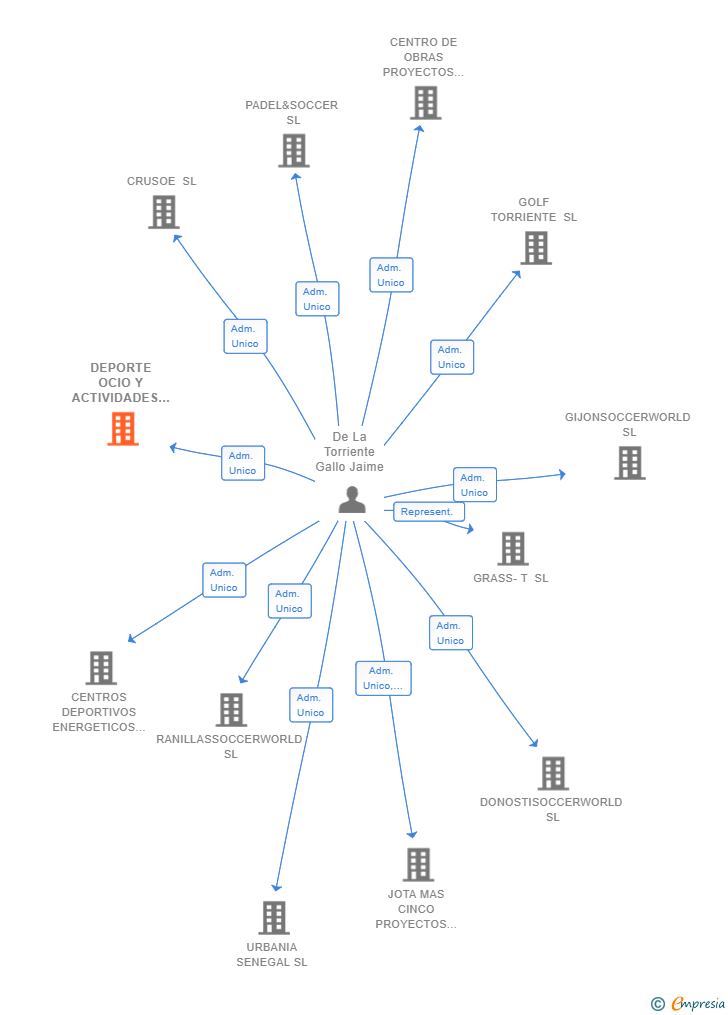 Vinculaciones societarias de DEPORTE OCIO Y ACTIVIDADES SL