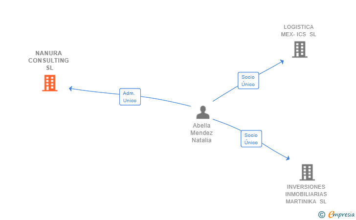 Vinculaciones societarias de NANURA CONSULTING SL