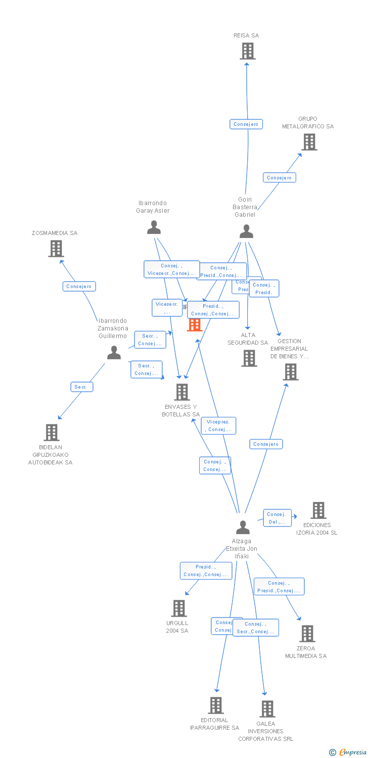 Vinculaciones societarias de RECIPRESS SA