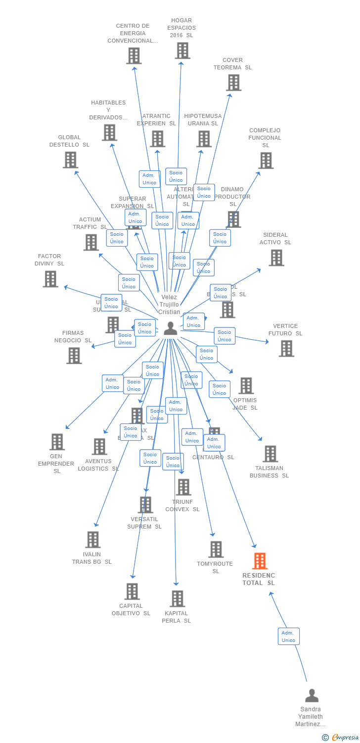 Vinculaciones societarias de RESIDENC TOTAL SL