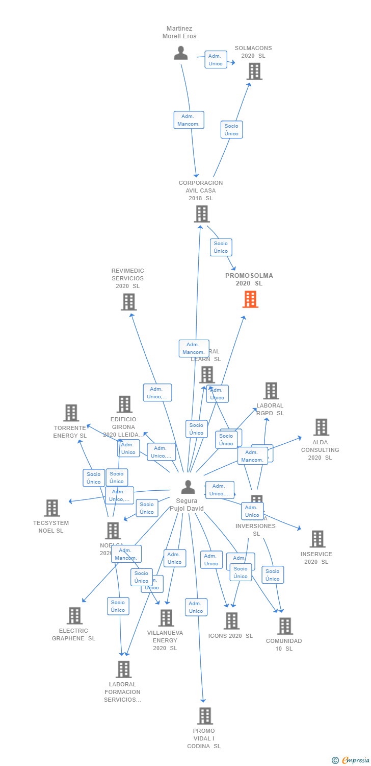 Vinculaciones societarias de PROMOSOLMA 2020 SL