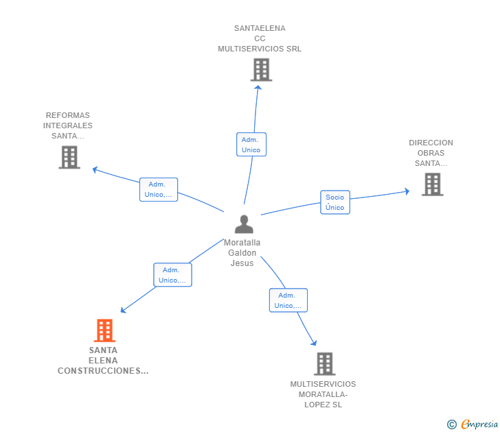 Vinculaciones societarias de SANTA ELENA CONSTRUCCIONES Y CONTRATAS SRL