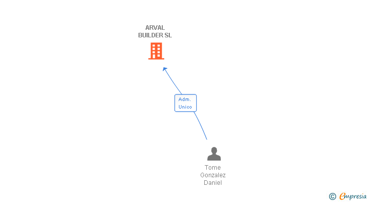 Vinculaciones societarias de ARVAL BUILDER SL
