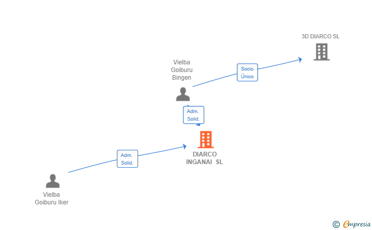 Vinculaciones societarias de DIARCO INGANAI SL