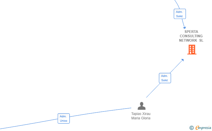 Vinculaciones societarias de SPERTA CONSULTING NETWORK SL