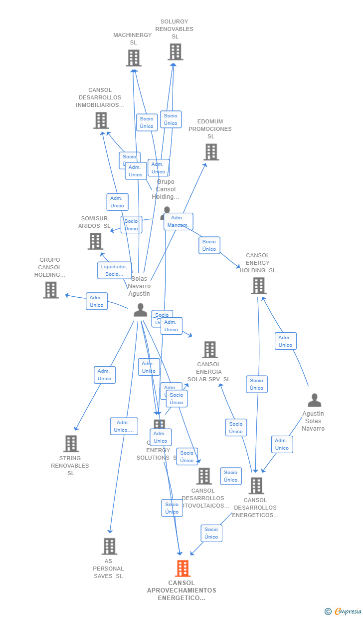Vinculaciones societarias de CANSOL APROVECHAMIENTOS ENERGETICO SPV 1 SL