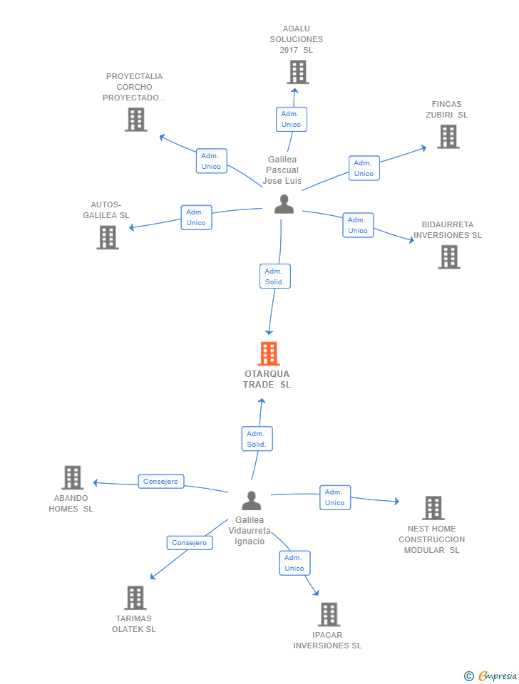 Vinculaciones societarias de OTARQUA TRADE SL