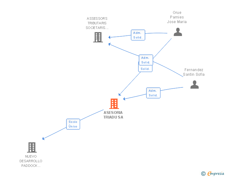 Vinculaciones societarias de ASESORIA TRIADU SA