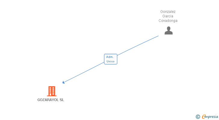 Vinculaciones societarias de GOZARAYOL SL