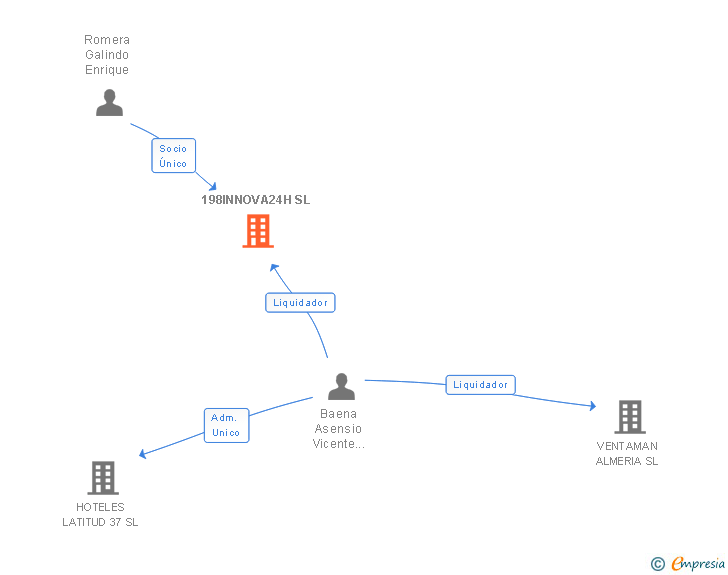 Vinculaciones societarias de 198INNOVA24H SL