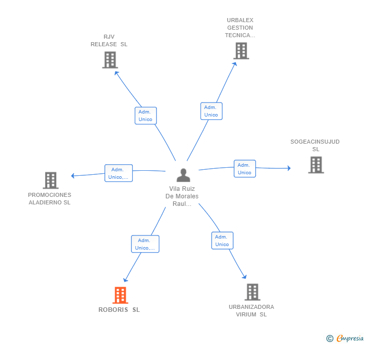 Vinculaciones societarias de ROBORIS SL