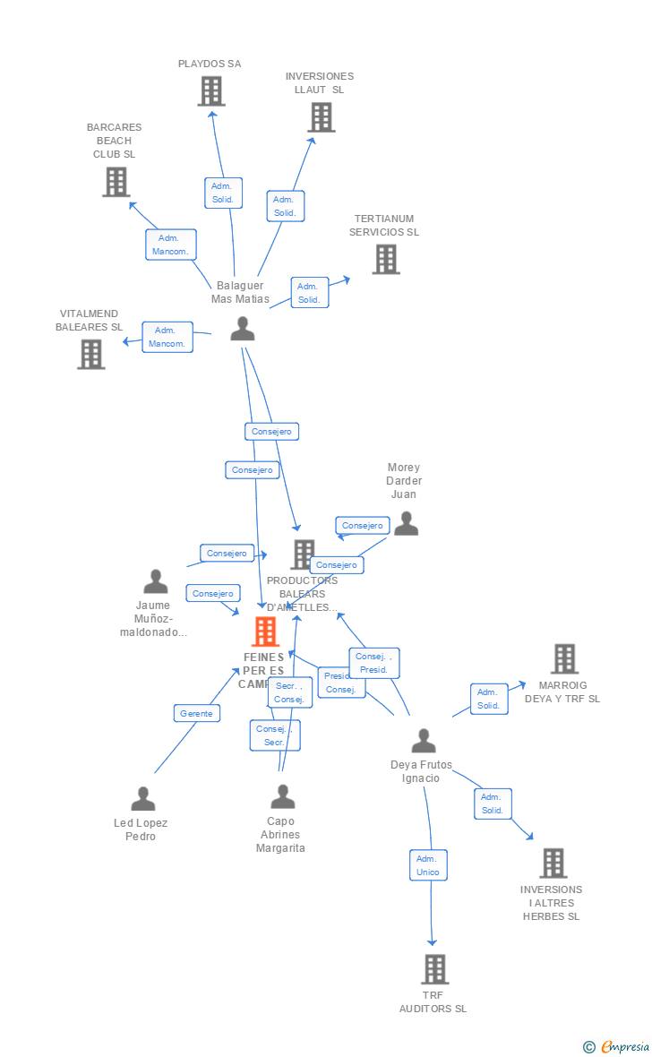Vinculaciones societarias de FEINES PER ES CAMP SL