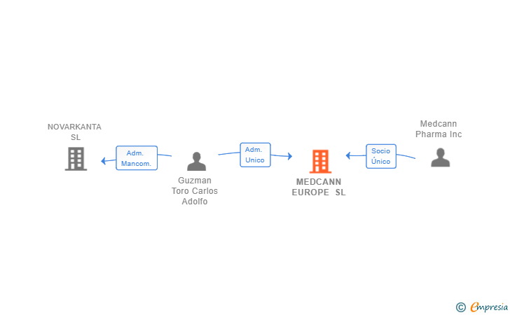 Vinculaciones societarias de MEDCANN EUROPE SL