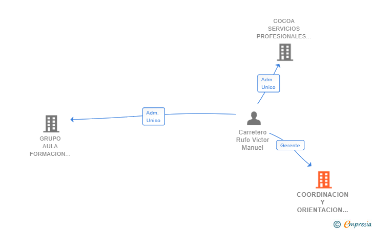 Vinculaciones societarias de COORDINACION Y ORIENTACION PARA LA EMPRESA SL GRUPO AULA FORMACION Y EMERGENCIAS UTE LEY 18/1982