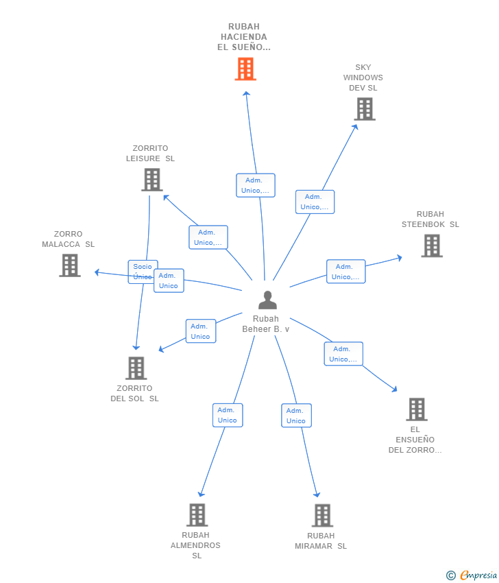Vinculaciones societarias de RUBAH HACIENDA EL SUEÑO SL