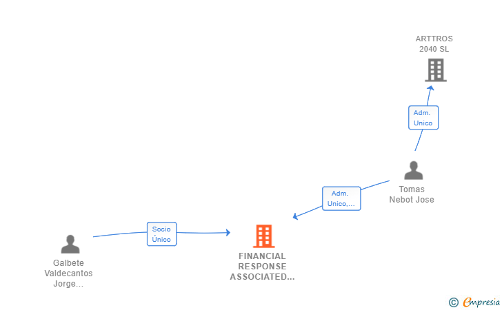Vinculaciones societarias de FINANCIAL RESPONSE ASSOCIATED SL